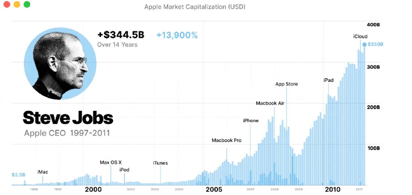 apple jobs cook market cap