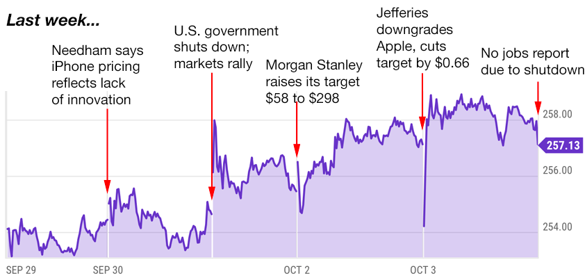 Apple tradinng strategies 10-6-25
