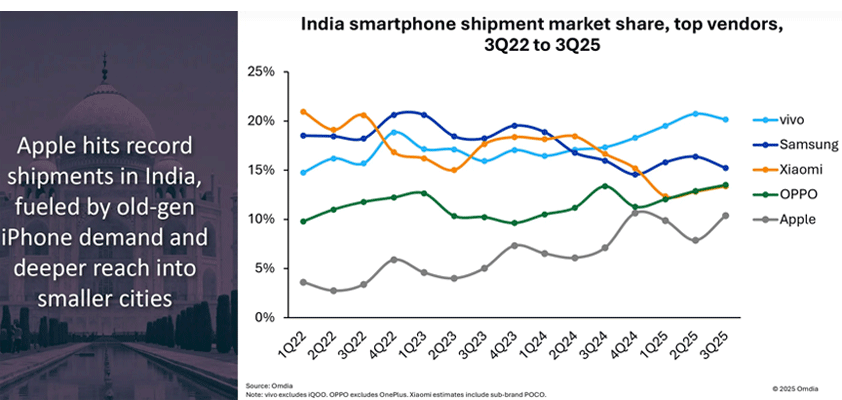 apple iphone india shipments