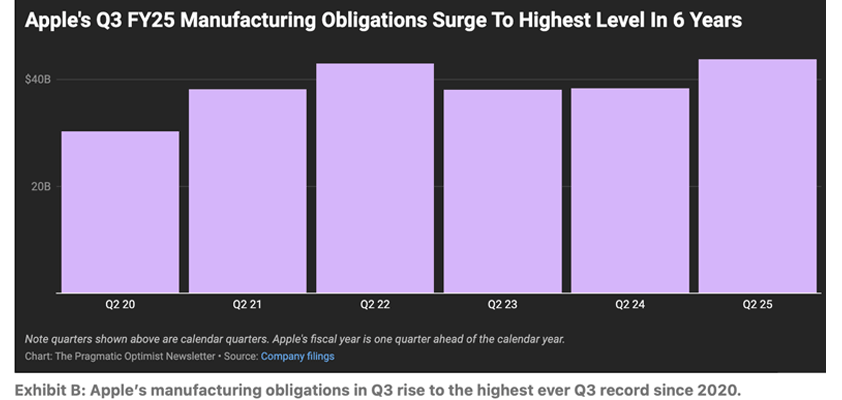 apple manufacturing obligations q32025
