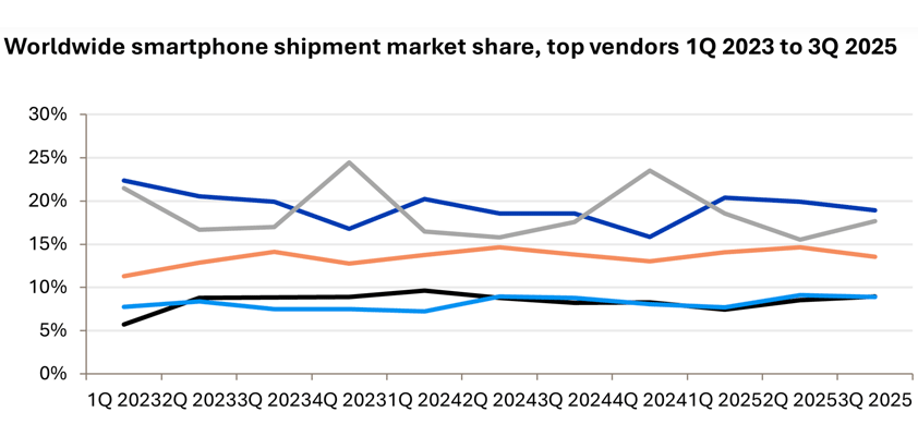 apple omdia september iphone