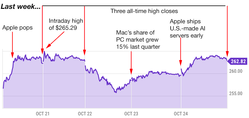 apple trading strategies 10-27-25