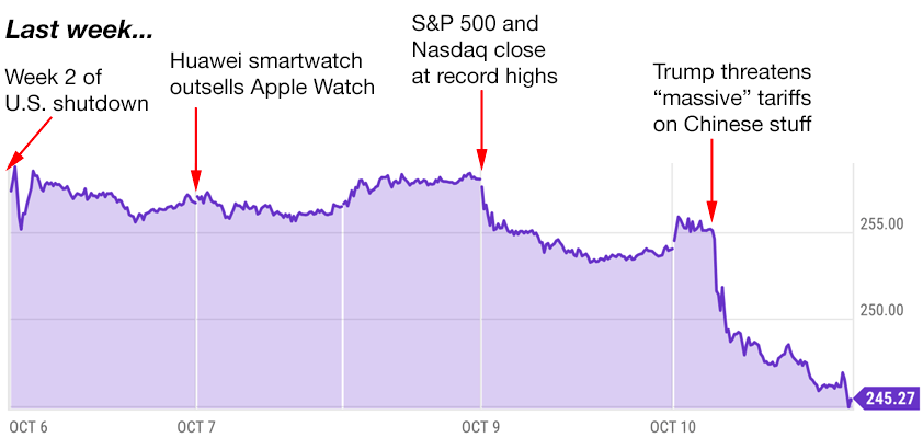 apple trading strategies 10-13-25