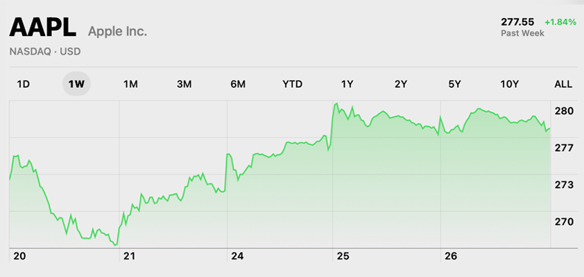 apple record close 277.55