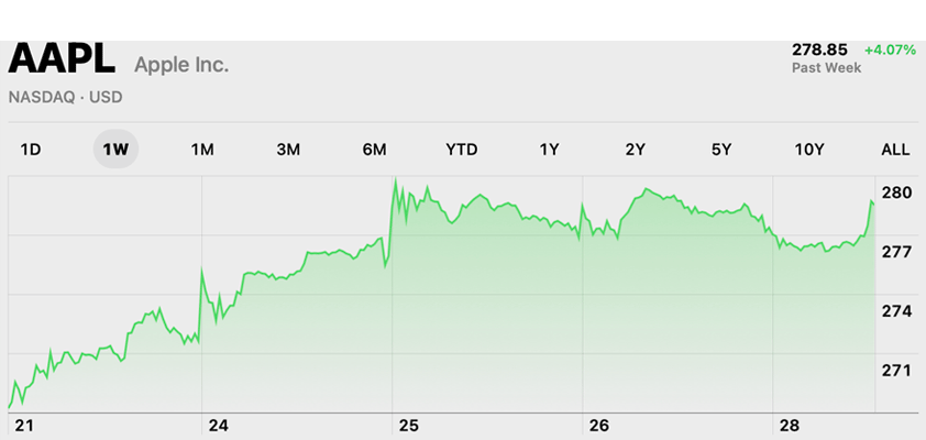 apple 278.85 record high
