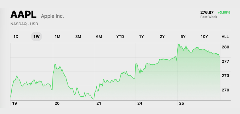 apple 976.97 ath close