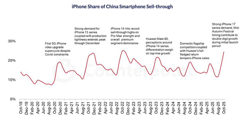 apple iphone china best