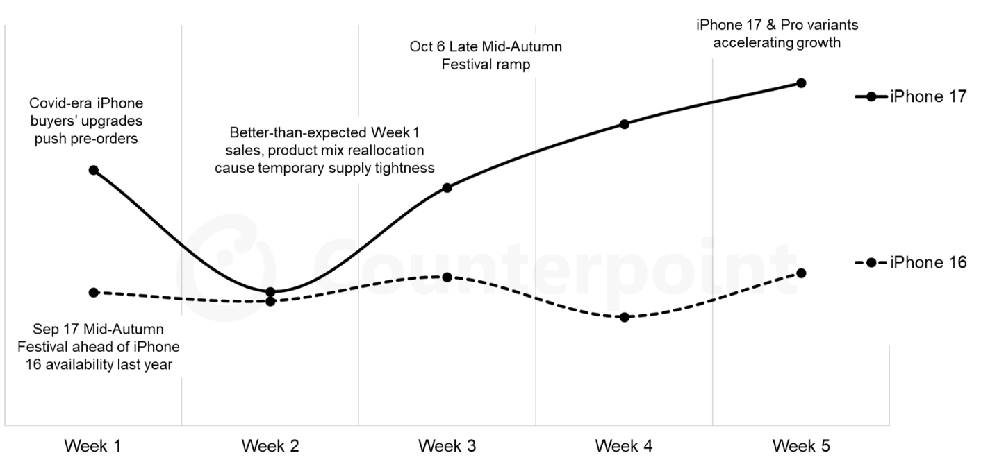 apple counterpoint china iphone17