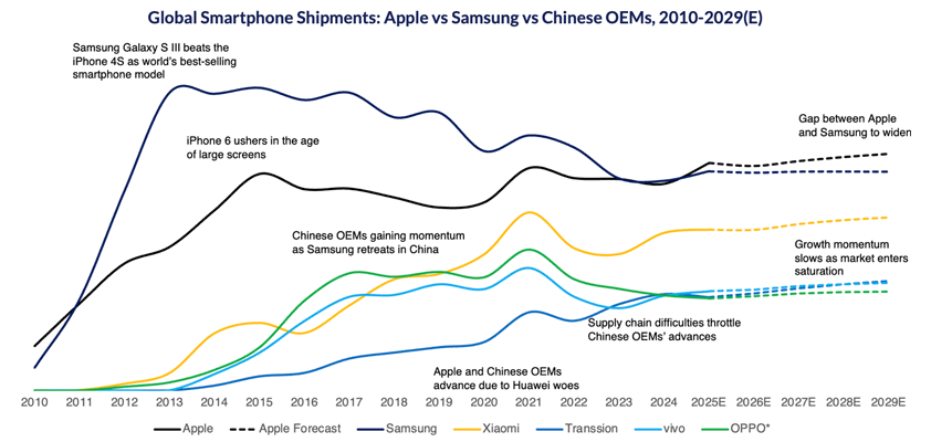 apple samsung counterpoint overtakes