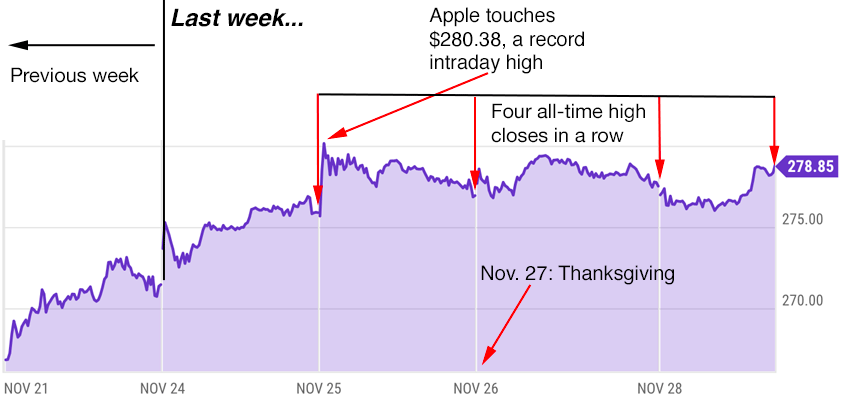 apple trading strategies 12-1-25