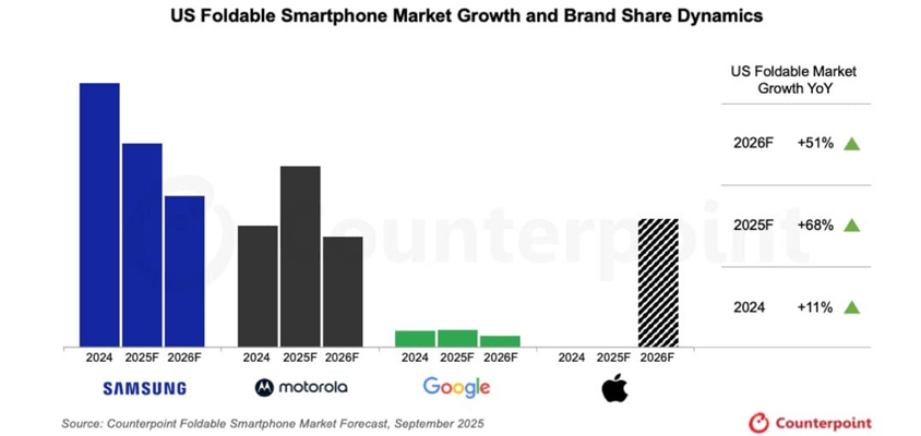 apple foldable timing perfect