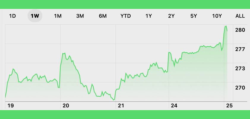 apple 280 intraday high