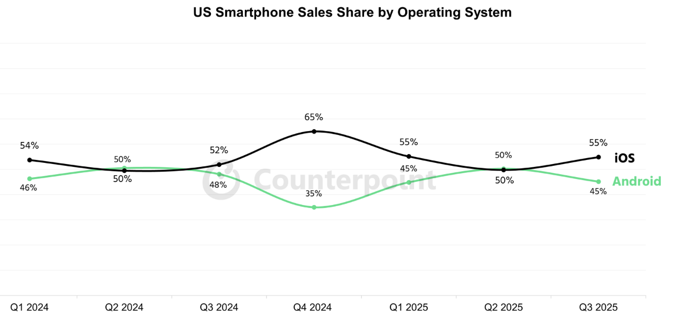 apple iOS android global