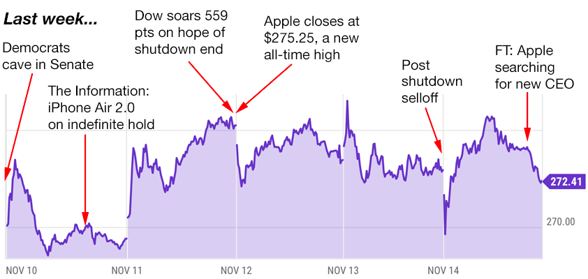 apple trading strategies 11-17-25