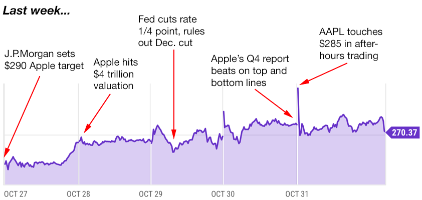 apple trading strategies 11-3-25