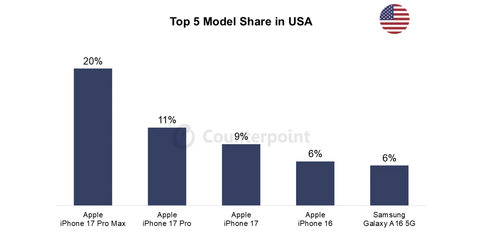 apple counterpoint iphone september