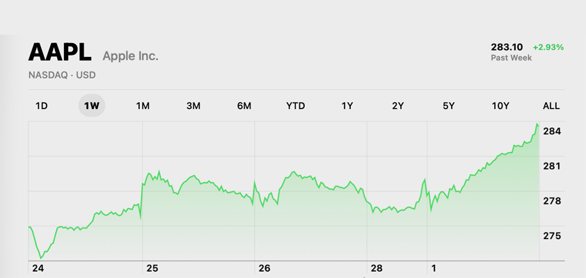 apple 283 record five