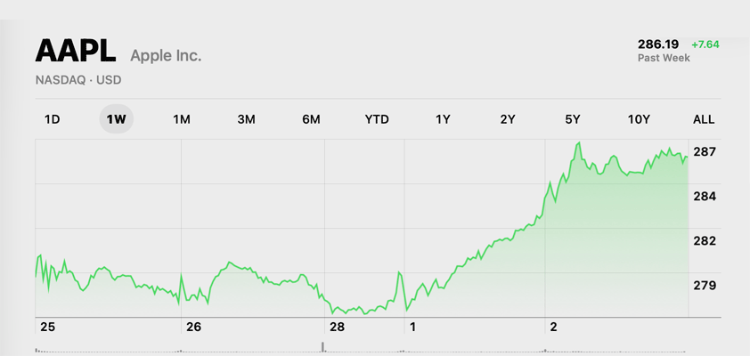 apple 286 record close