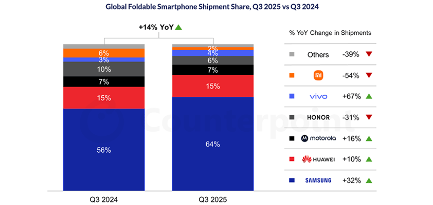 apple foldables counterpoint breakout