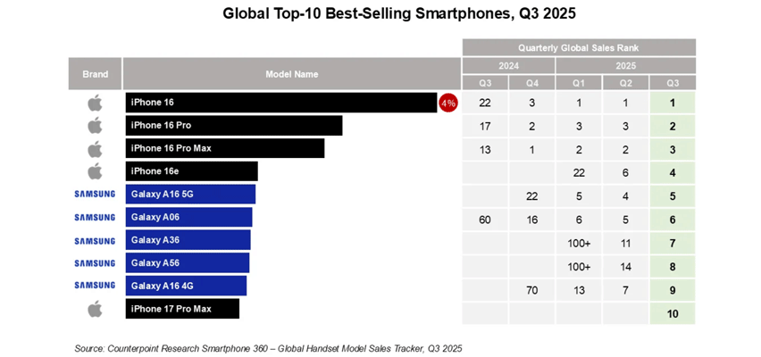 apple counterpoint iphone q32025