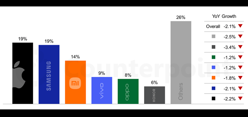 apple smartphones 2026 counterpoint