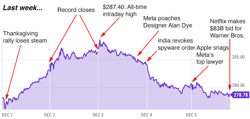 apple trading strategies 12-8-25