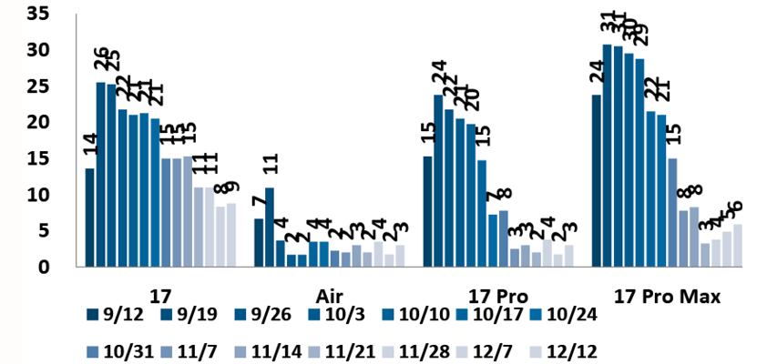 apple evercore christmas leadtimes