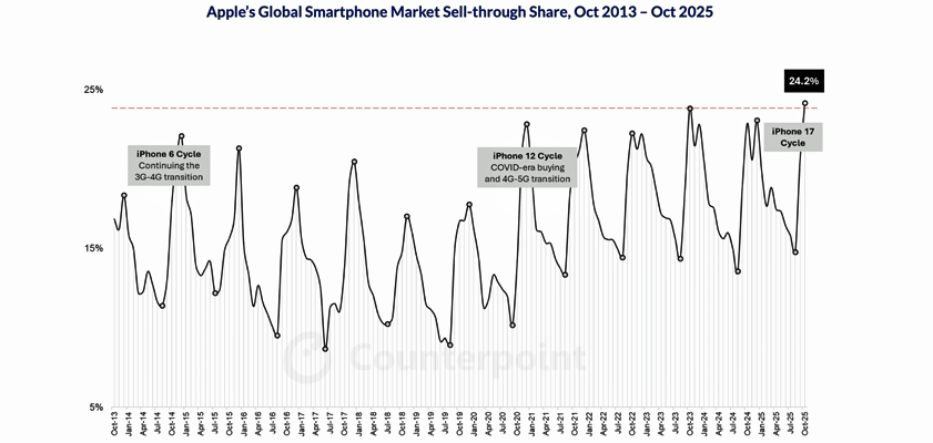 apple iphone market share counterpoint