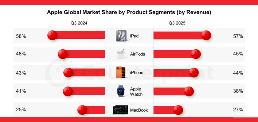 apple revenue share counterpoint