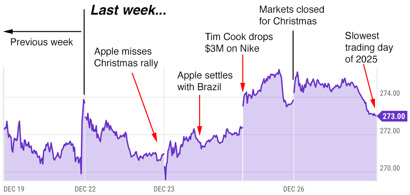 apple trading strategies 12-29-25