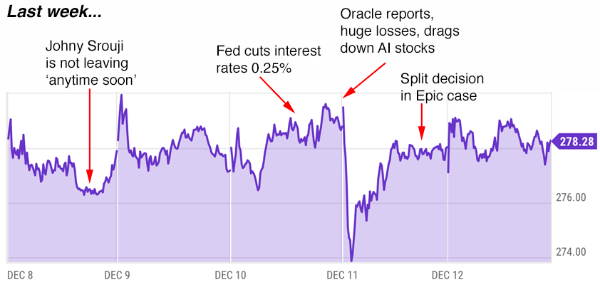 apple trading strategies 12-15-25