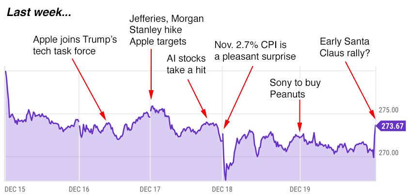 apple trading strategies 12-22-25