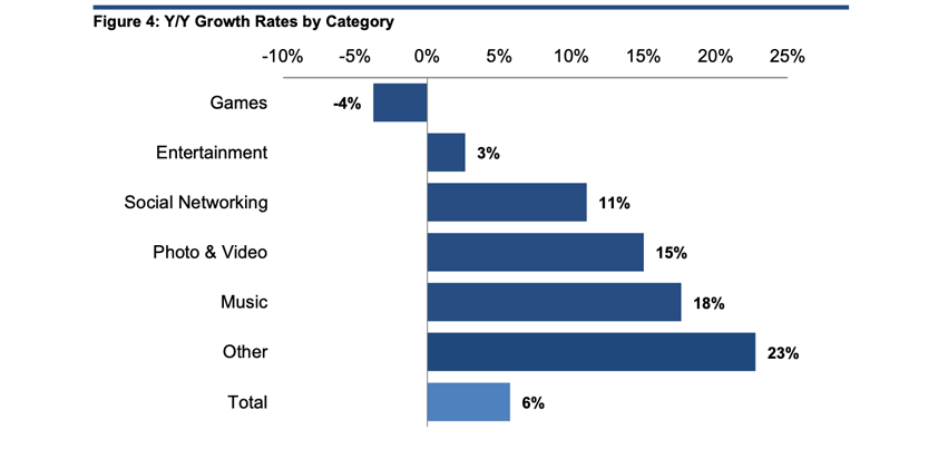 apple evercore apps gaming