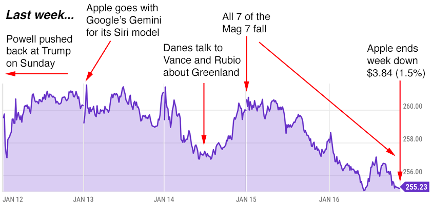 apple trading strategies 1-19-26