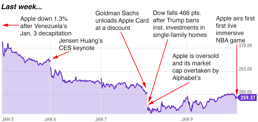 apple trading strategies 1-12-26