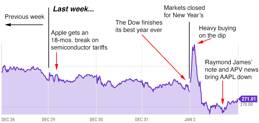 apple trading strategies 1-5-26
