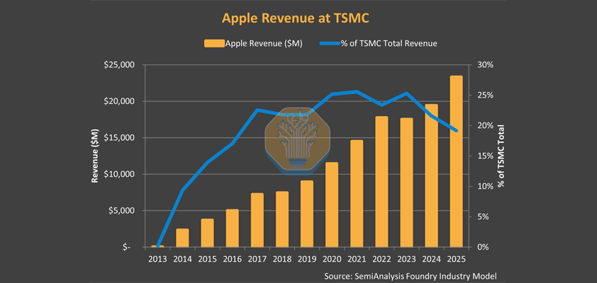 apple tsmc semianaysis