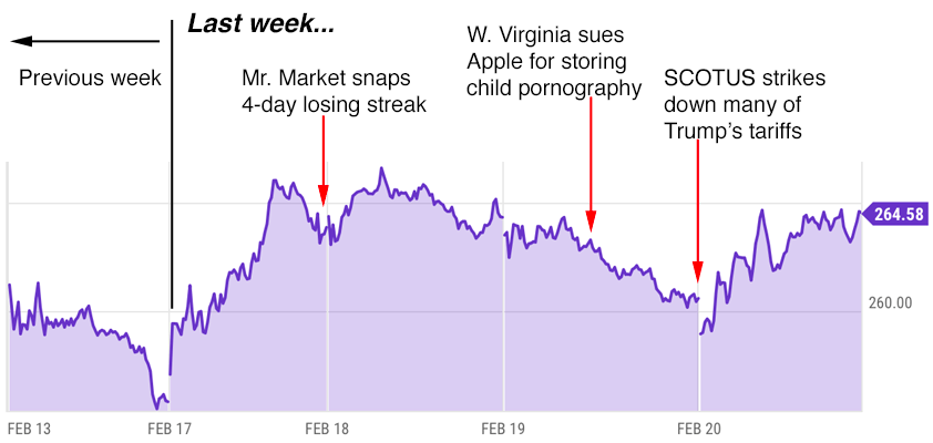 apple trading strategies 2-23-26