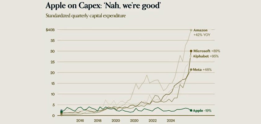 apple capex chart a16z
