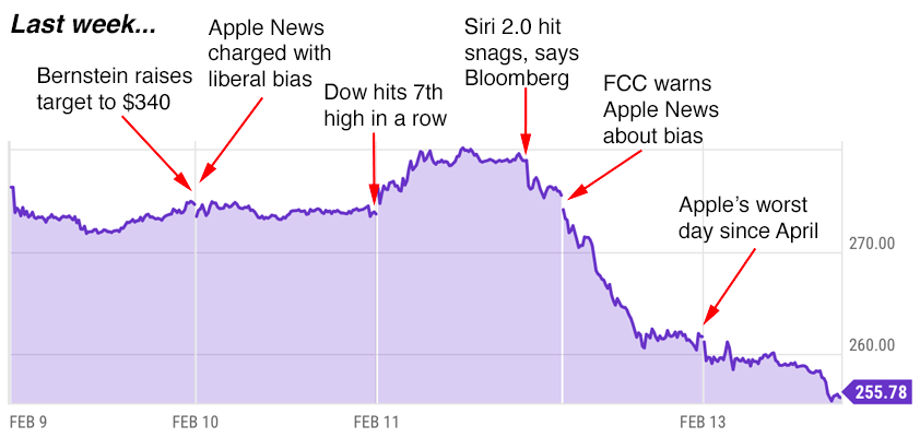 apple trading strategies 2-16-26