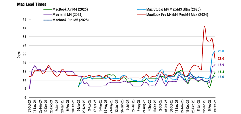 apple OpenClaw Mac demand