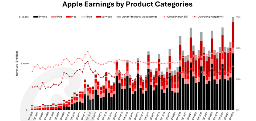 apple counterpoint q12026 graphic