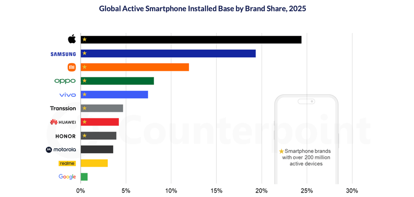 apple counterpoint active installed base