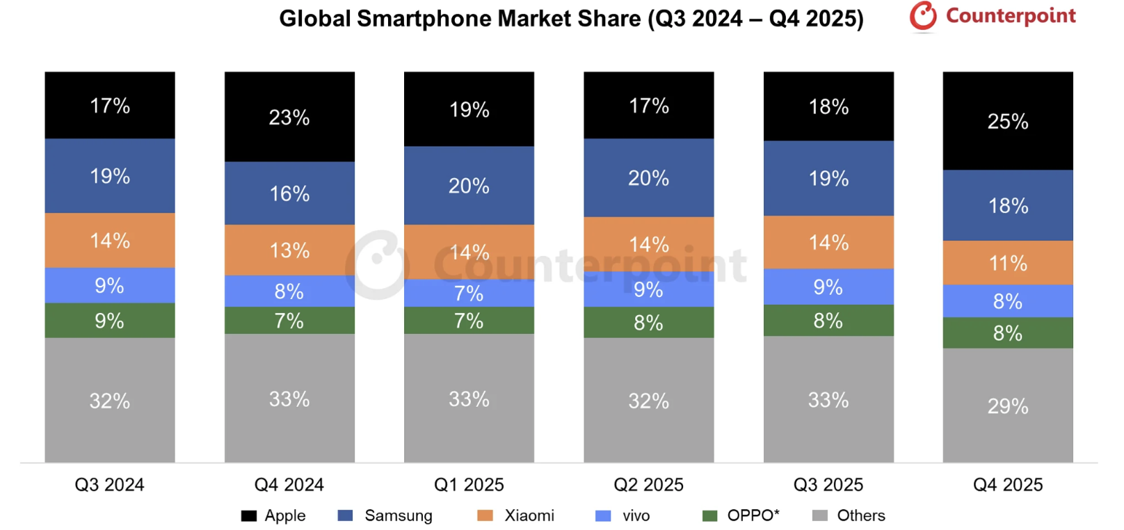 apple counterpoint iphone cq42026