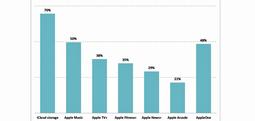 apple services icloud