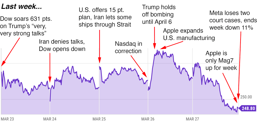 apple trading strategies 3-30-26