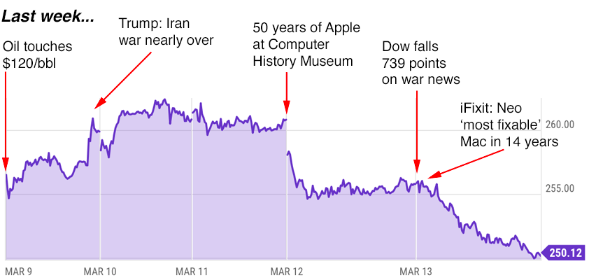 apple trading strategies 3-16-26