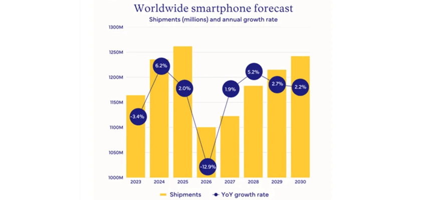 apple samsung idc 2025