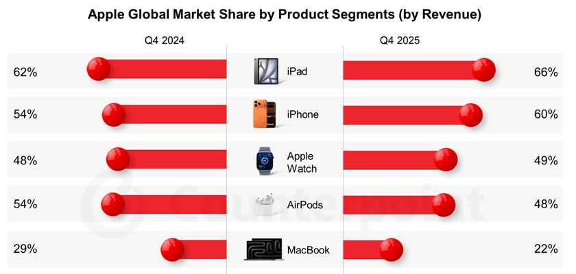 apple revenue share counterpoint fq12026