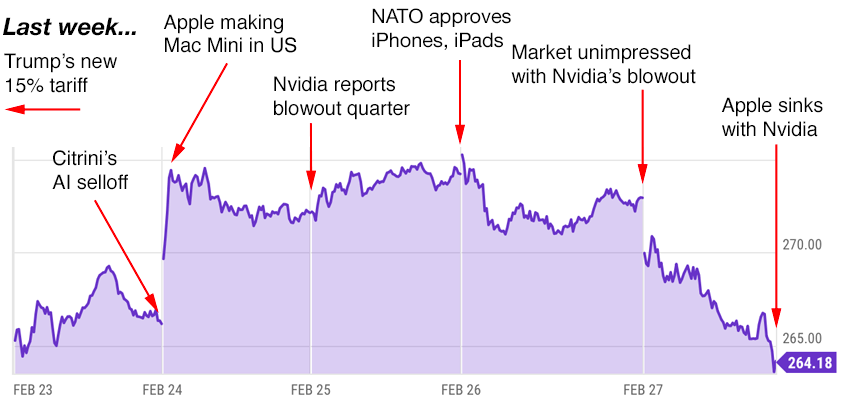 apple trading strategies 3-2-26